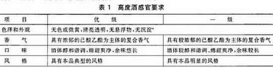 如何识别粮食酒与酒精酒?