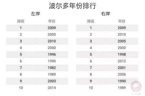 波尔多的好年份有哪些?