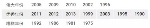 勃艮第的好年份有哪些呢?